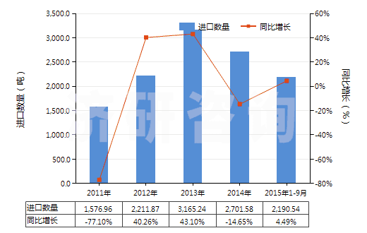 2011-2015年9月中國石灰石助熔劑（用于制造石灰或水泥的石灰石及其他鈣質(zhì)石）(HS25210000)進口量及增速統(tǒng)計